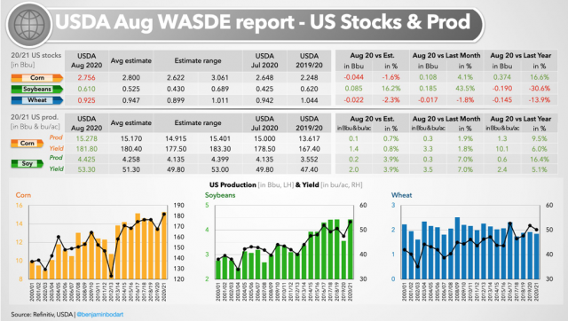 NEWS Update – August 2020 WASDE Report US Stock and Production