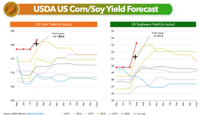 NEWS Update – August 2020 WASDE Report US Corn and Soy Yield Forecast