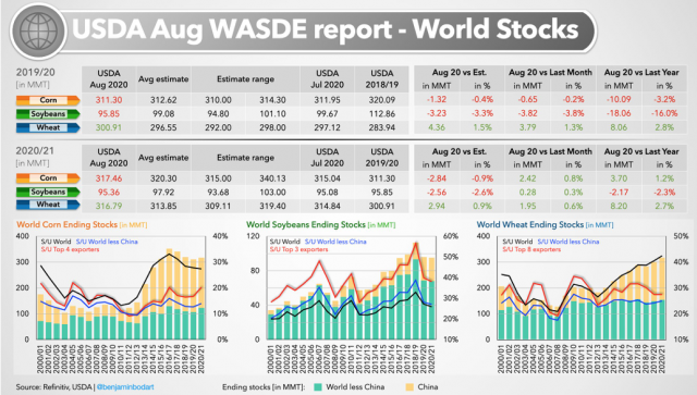 NEWS Update – August 2020 WASDE Report World Grain Stocks