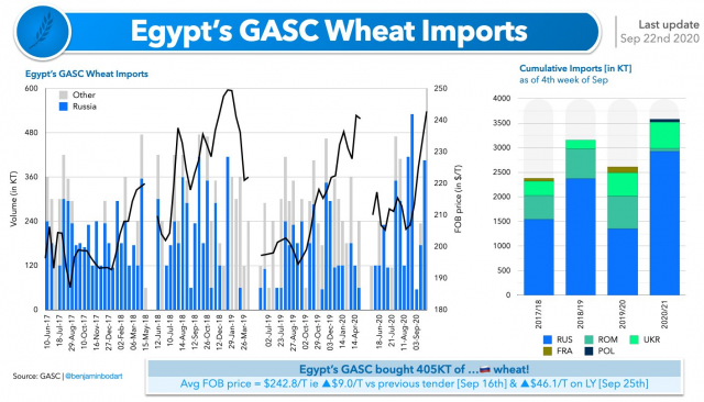 Volga Baikal AGRO News Update on Egypt’s GASC Wheat Imports !!! (Source: benjamin bodart / Twitter @benjaminbodart)